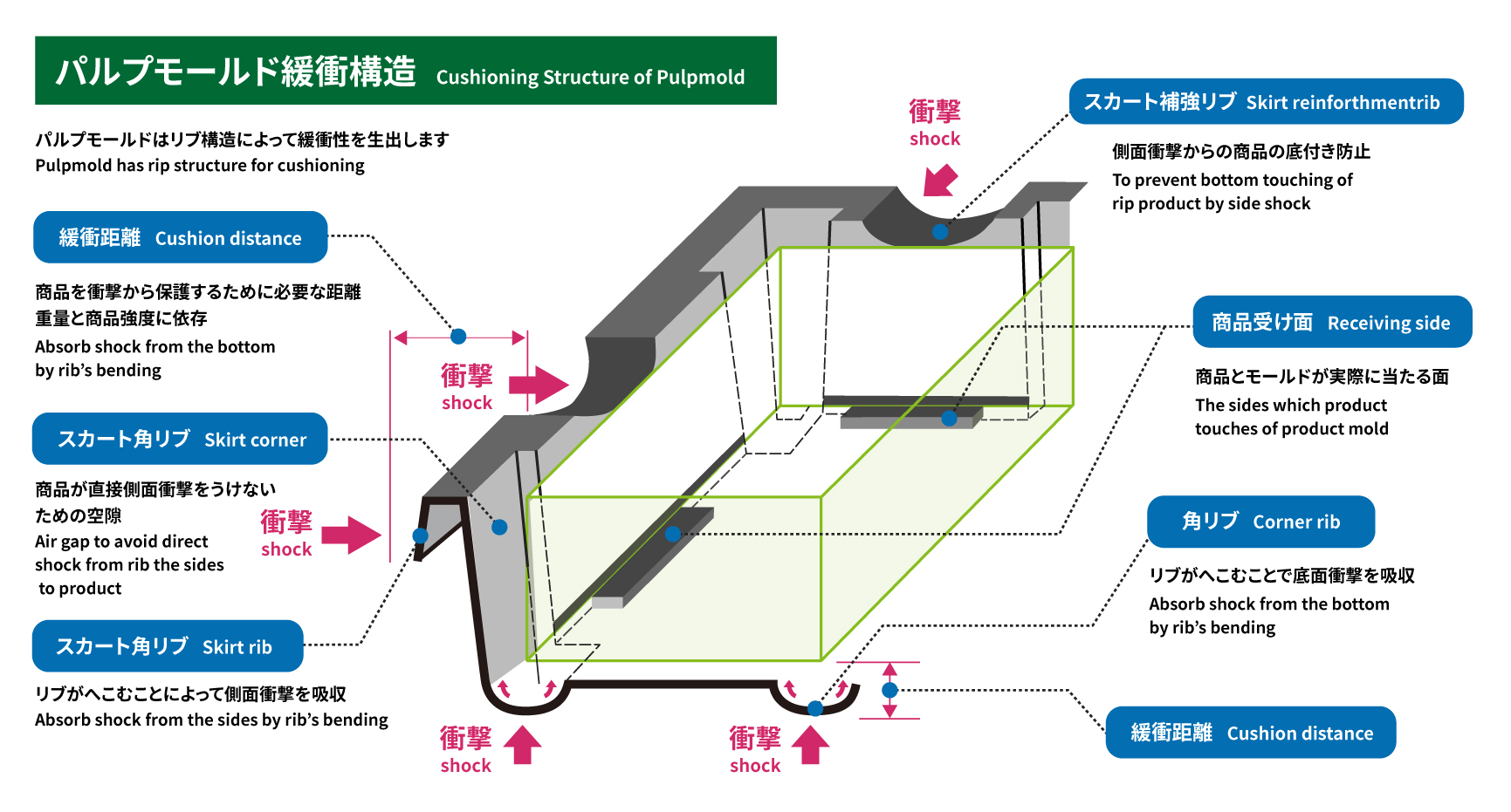 緩衝材一例